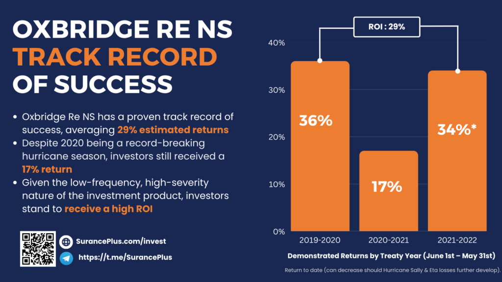 Oxbridge Re NS Track Record